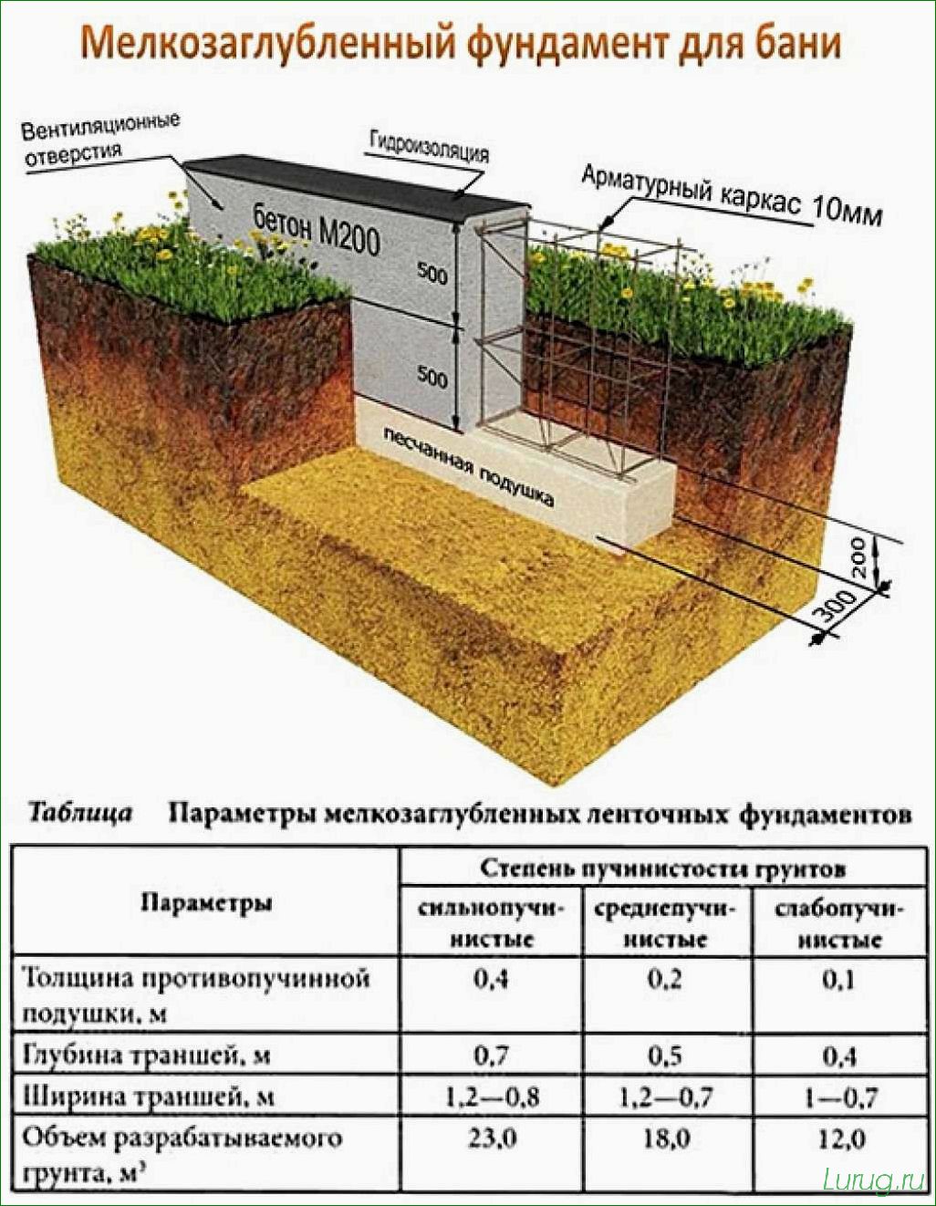 Как самостоятельно построить дачный домик и заложить фундамент